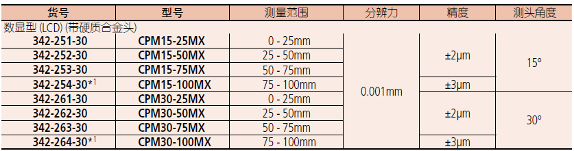 三豐尖爪數顯千分尺342-261