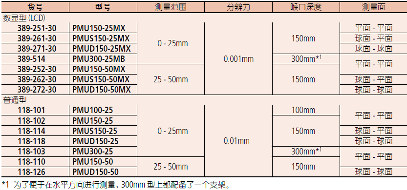 三豐板厚數顯千分尺389-251